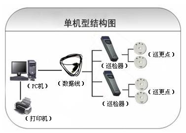 十堰茅箭区巡更系统六号